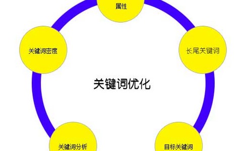 网络营销怎么做:网站关键词排名应如何提高-墨桅博客