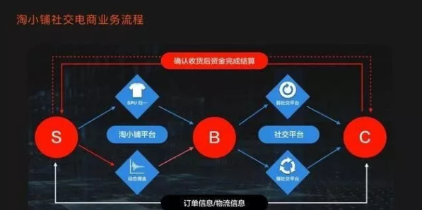 粤电商务网:阿里社交电子商务公司“淘小普”会带来新的出路吗？